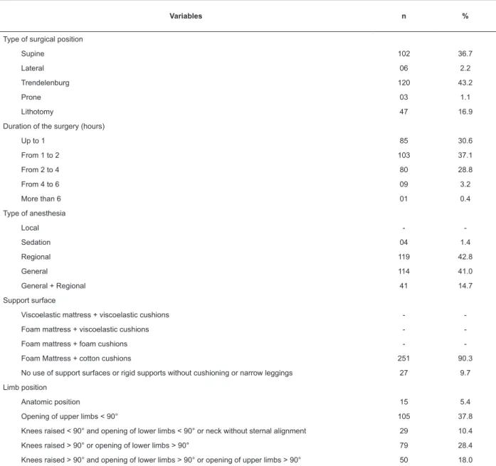 Table  2  shows  the  results  of  the  ELPO  variables  adopted in the surgical anesthetic procedures evaluated  in the present study.