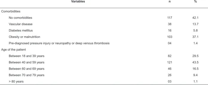 Table 3 - Bivariate analysis and logistic regression involving the score in the Risk Assessment Scale for Perioperative  Pressure Injuries (ELPO*) and clinical and sociodemographic variables of patients submitted to elective surgeries  (n = 278)