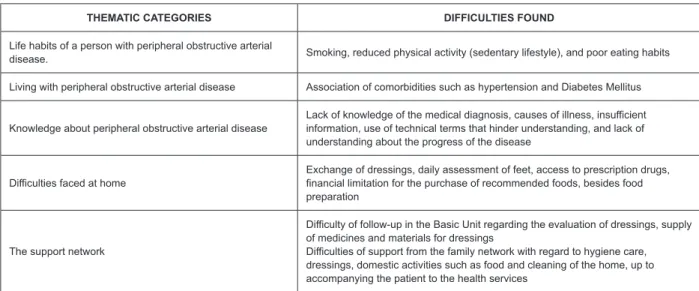 Figure 1 - Difficulties faced by patients with Peripheral Arterial Disease by Martins (12) 
