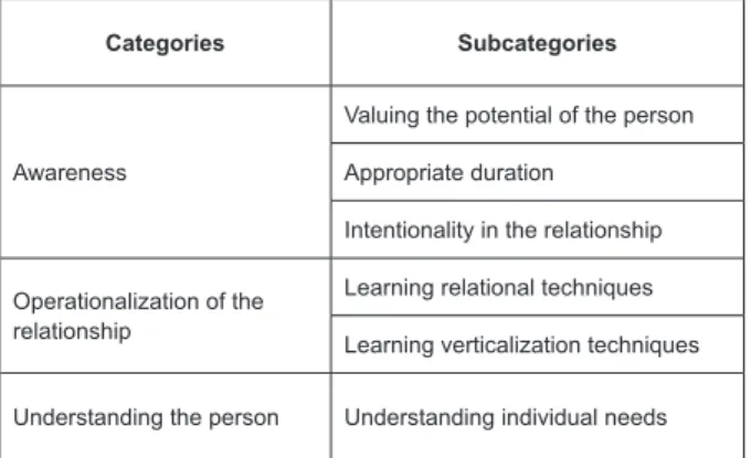 Figure 1 presents the categories and subcategories  of the professionals’ perception about how the  Humanitude Care Methodology facilitates care delivery.