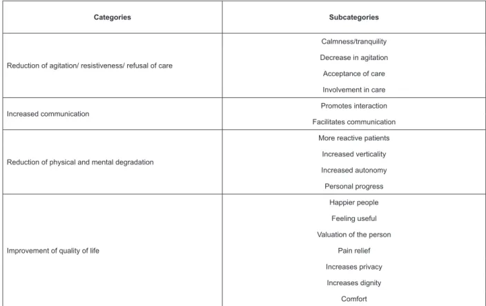 Figure 2 - Perception of the professionals about the contribution of the Humanitude Care Methodology for the patient,  Leiria, PT, Portugal 2016