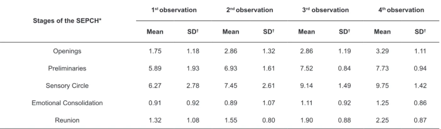 Table 3 – Mean and Standard Deviaton of the stages of the Structured Sequence of Humanitude Care Procedures in  the four observations of the study, Leiria, PT, Portugal, 2016