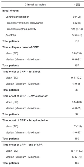 Table 1 – Initial cardiac arrest rhythm and time intervals  during care in the studied population