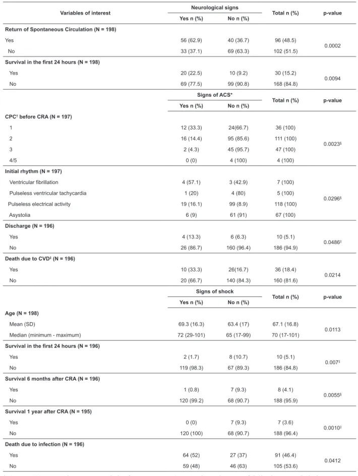 Table 4 - Association warning signs with socio-demographic variables, neurological state before cardiorespiratory  arrest, initial cardiac arrest rhythm and outcomes