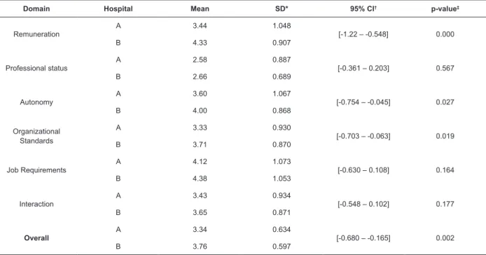 Table  2  shows  inferential  data  in  the  presentation  of  the  results  among  professionals 