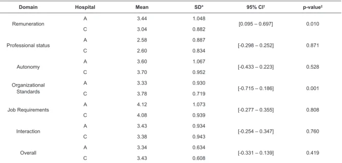 Table  3  shows  data  of  the  association  of  professional  satisfaction  domains,  considering  the  presence/absence  of  the  accreditation  factor 