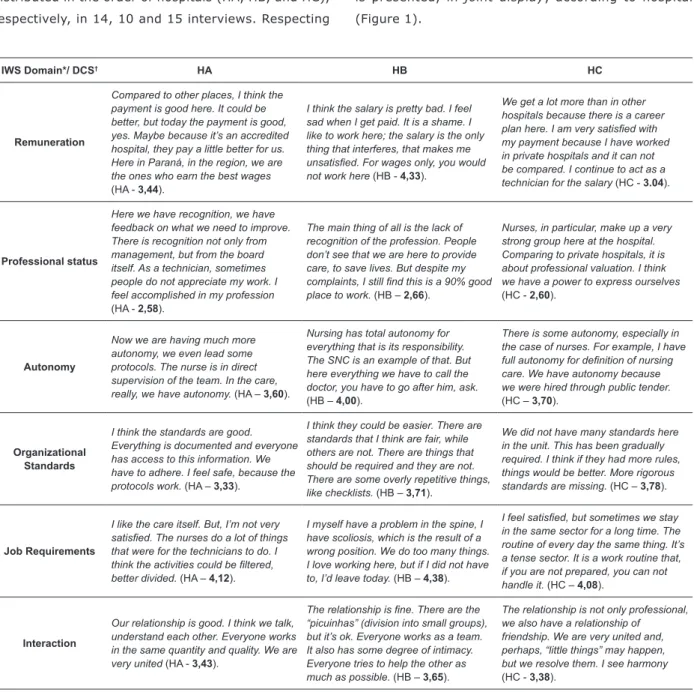 Figure 1 – Summarized statements in Discourses of the Collective Subject (DCS) guided by the domains of professional  satisfaction and their respective means among nursing professionals, per hospital