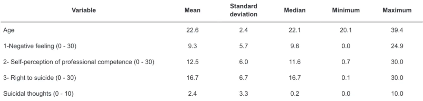 Table 2 – Age, scores on SBAQ* factors, and suicidal thoughts throughout life (n = 111), 2017