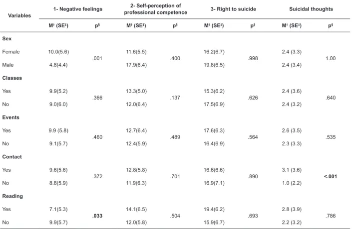 Table 4 – Sociodemographic characteristics and academic education according to SBAQ* scores (n = 111), 2017 Variables
