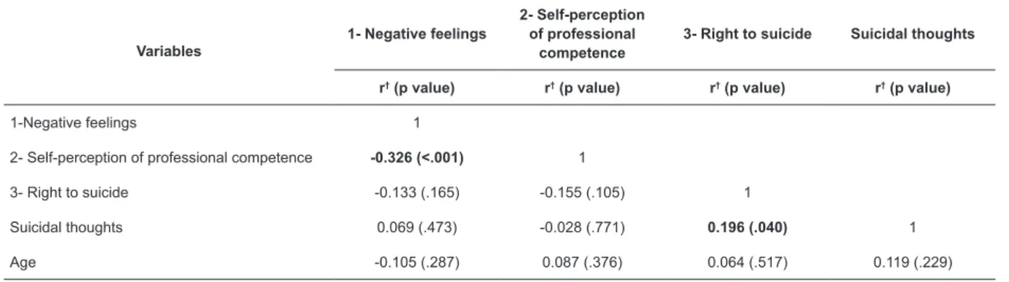 Table 5 – Correlation between scores obtained on SBAQ* factors, suicidal thoughts throughout life, and age (n = 111),  2017 Variables 1- Negative feelings 2- Self-perception of professional  competence