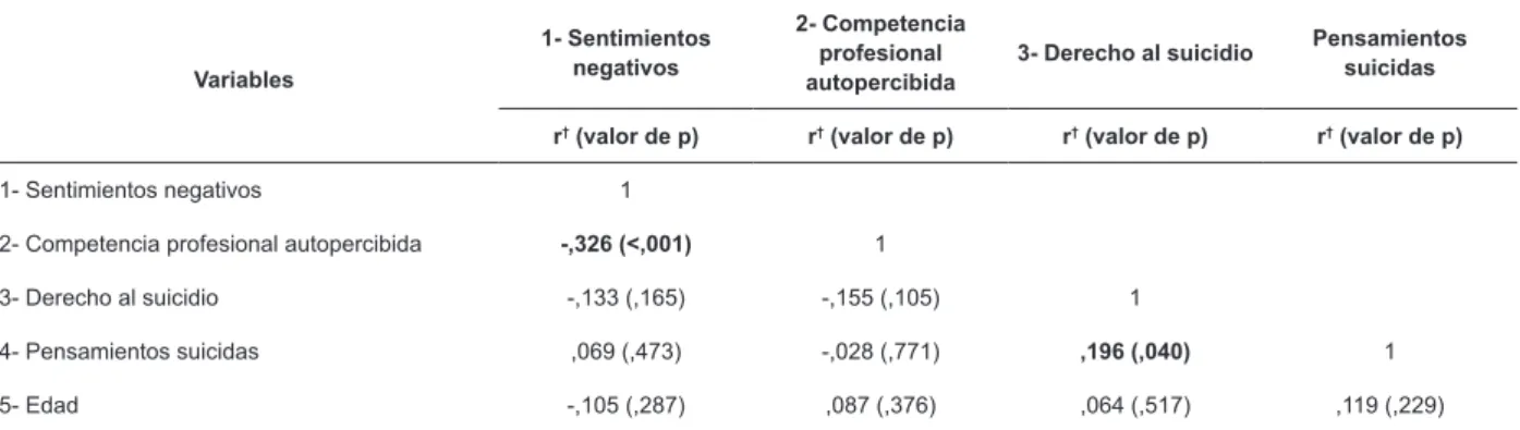 Tabla 5 – Correlación entre los puntajes obtenidos en los factores del CUACS*, pensamientos suicidas a lo largo de  la vida y edad (n=111), 2017 Variables 1- Sentimientos negativos 2- Competencia profesional  autopercibida