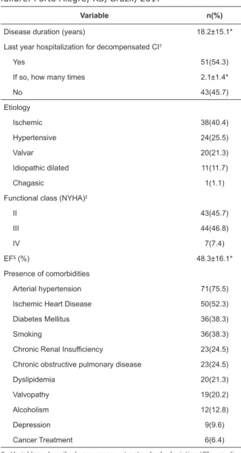 Table 2 – Clinical characteristics of patients with heart  failure. Porto Alegre, RS, Brazil, 2017