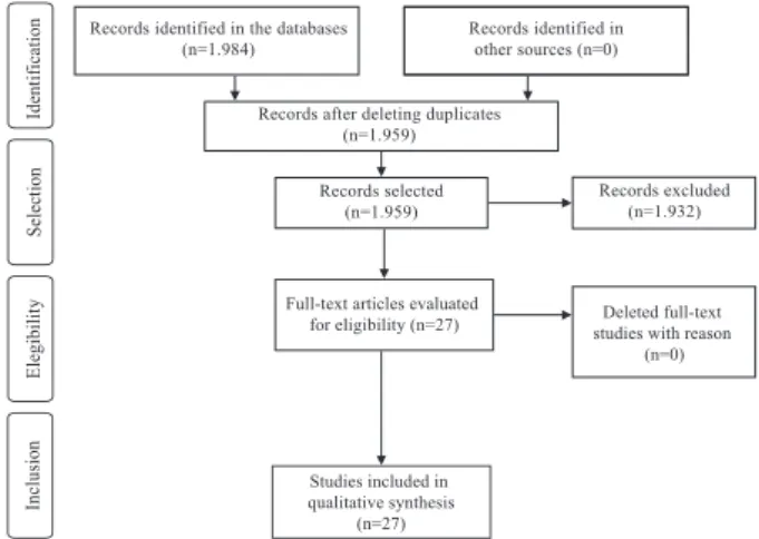 Figure 1 – Flowchart of the selection process of primary  studies adapted from the Preferred Reporting Items  for Systematic Review and Meta-Analyses (PRISMA)