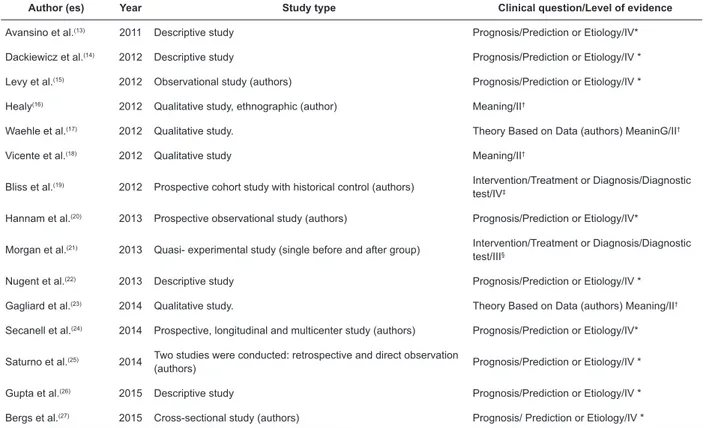 Figure 2 presents the characterization of  the  primary  studies  grouped  in  the  first  category 