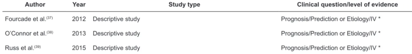Figure 4 presents the characterization of the  primary studies grouped in the third category “facilitators  and barriers to the implementation of the Surgical Safety  Checklist in health services” (n = 3).
