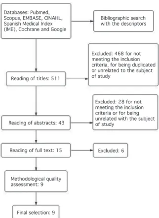Figure 1 shows the process of selecting studies. 