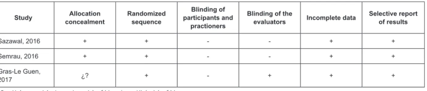 Figure 3 – Biases of the studies included in the meta-analysis. Jaén, Andalusia, Spain, 2017