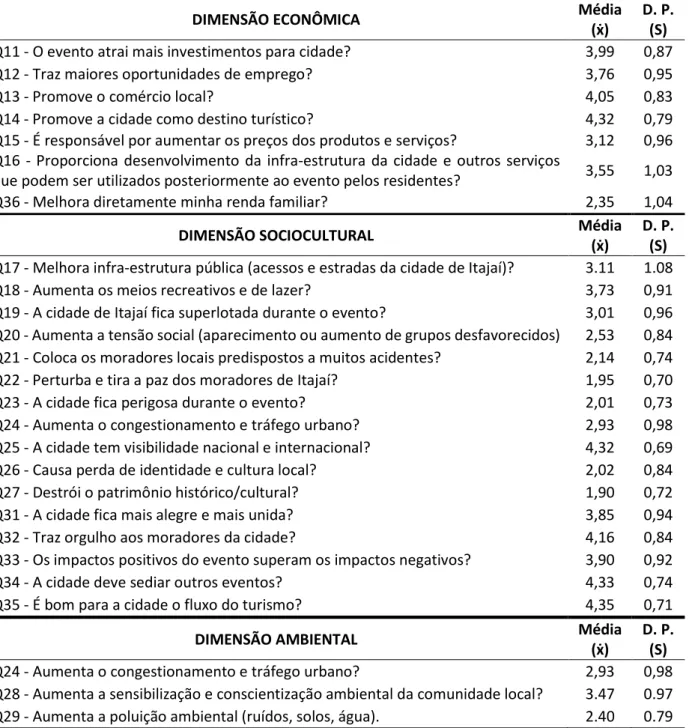 Tabela 2 - Variáveis correspondentes aos fatores econômicos, sociocultural e ambiental proporcionado pela a  VOR ao município de Itajaí (SC) 