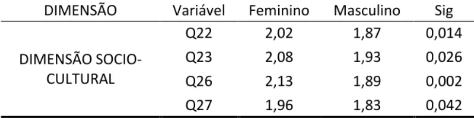 Tabela 4 - Relação das dimensões com gênero 