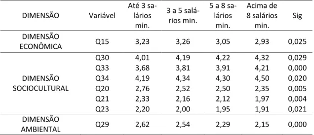 Tabela 5 -Relação das dimensões com renda familiar  DIMENSÃO  Variável  Até 3 sa-lários  min