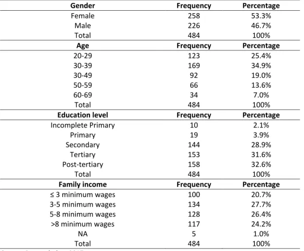 Table 1 - Sample sociodemographic characteristics (n = 484) 