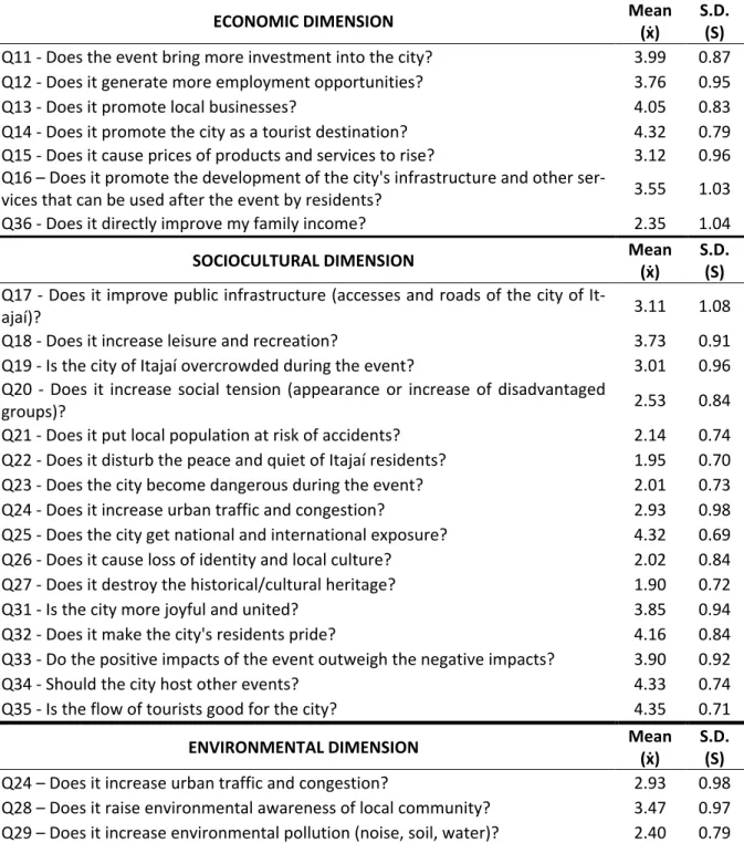 Table 2  –  Economic, sociocultural, and environmental variables of VOR impacts on the municipality of Itajaí (SC) 
