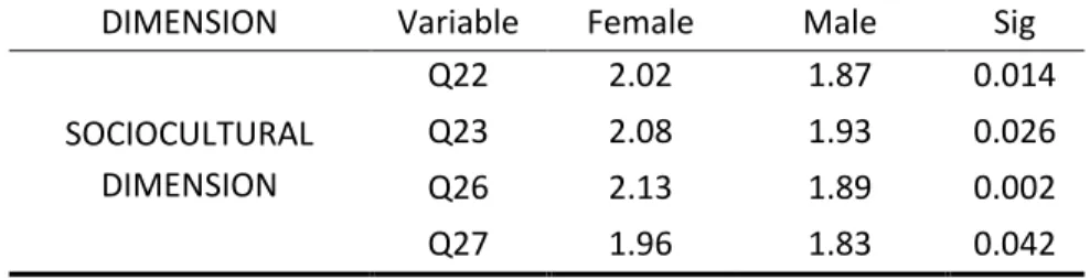 Table 4 - Relationship between dimensions and gender 