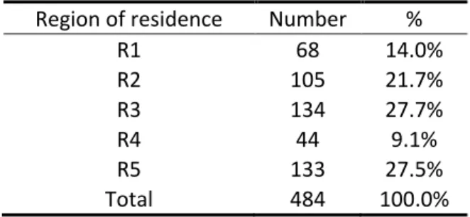 Table 7 - Number and percentage of participants by region. 