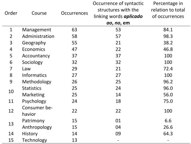 Table 4  –  Courses with the highest occurrences of the syntactic constructions using the linking words                        aplicado ao, no and em, and respective percentages 