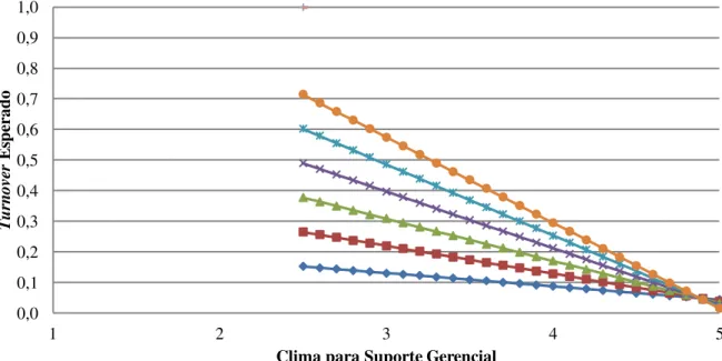 Figura 1. Efeito Moderador da Força de Clima para Suporte Gerencial na Relação Clima para Suporte  Gerencial e Turnover 0,00,10,20,30,40,50,60,70,80,91,01 2 3 4 5TurnoverEsperado