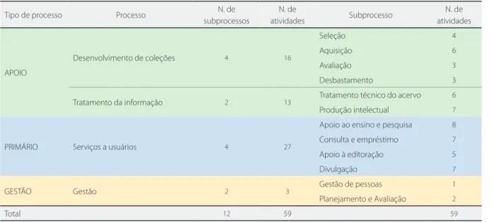 Tabela 1. Tempo alocado na execução dos processos e subprocessos nas bibliotecas típicas.