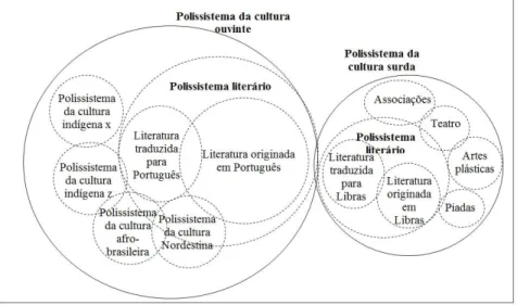 Ilustração 1 – Esquema de uma pequena parte do polissistema  sociocultural brasileiro.