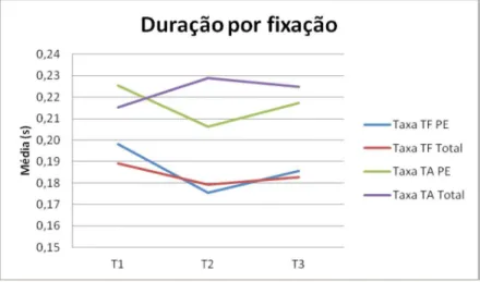 Gráfico 1: Distribuição da duração média das fixações nas três  tarefas para todos os participantes na AOI e restante do texto.