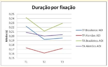 Gráfico 2: Distribuição da duração média das fixações por tarefas  para os participantes brasileiros e alemães para a AOI.