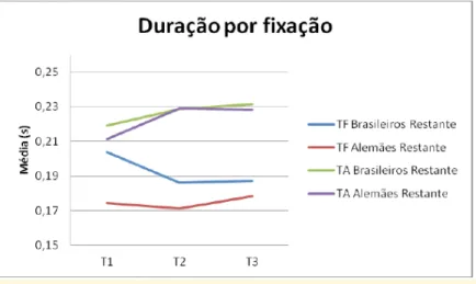 Gráfico 3: Distribuição da duração média das fixações por tarefas  para os participantes brasileiros e alemães para o restante do texto.