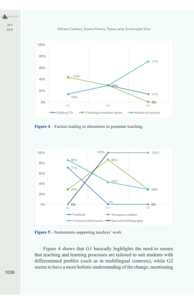 Figure 4 – Factors leading to alterations in grammar teaching.