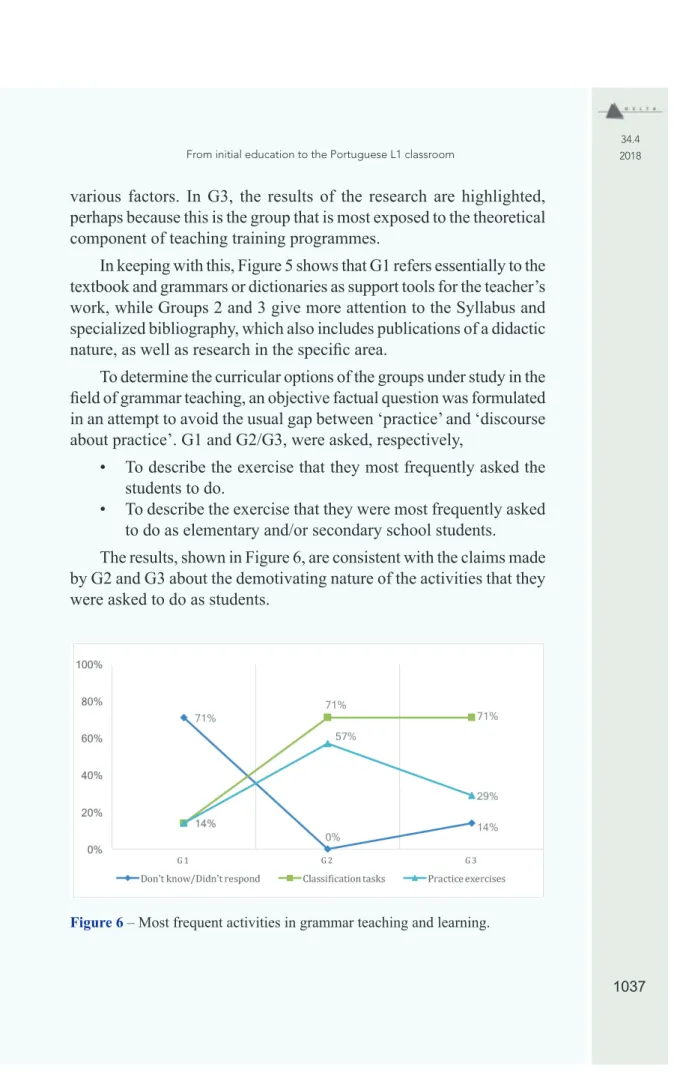 Figure 6 – Most frequent activities in grammar teaching and learning.