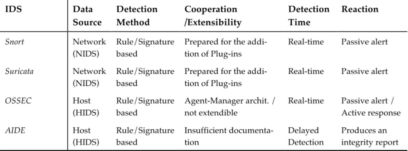 Table 2.1: Classification of IDS platforms 