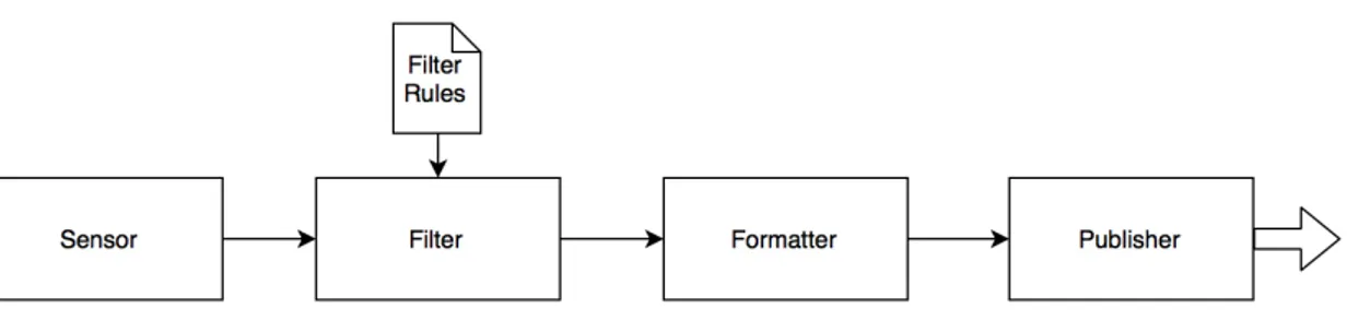 Figure 3.2: Generic agent’s internal architecture 