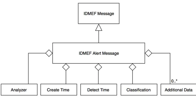 Figure 3.3: RFC4765 IDMEF message model 
