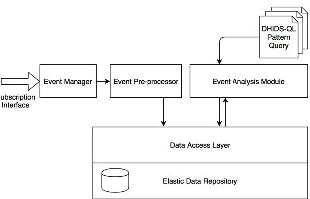Figure 3.4: Event Monitoring and Management System (EMMS)  3.4.2 Event Model 