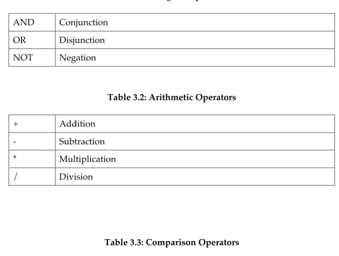 Table 3.1: Logical Operators 