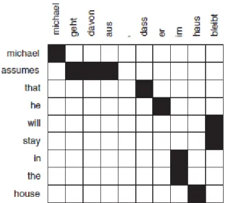 Figure 1. Example of word alignment 