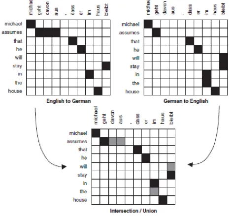 Figure 2. Example of symmetrization of IBM model alignments