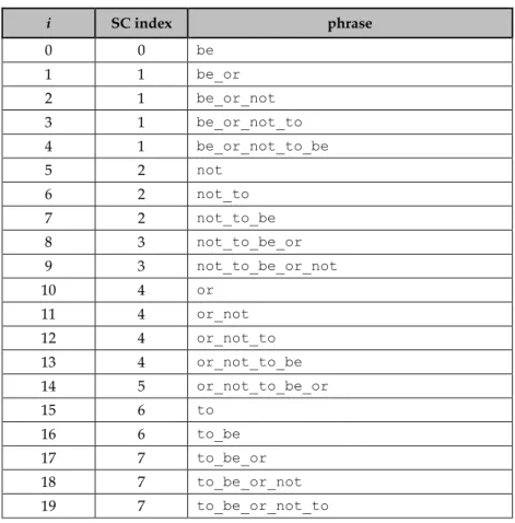 Table 27. Limited word-based Term Array 