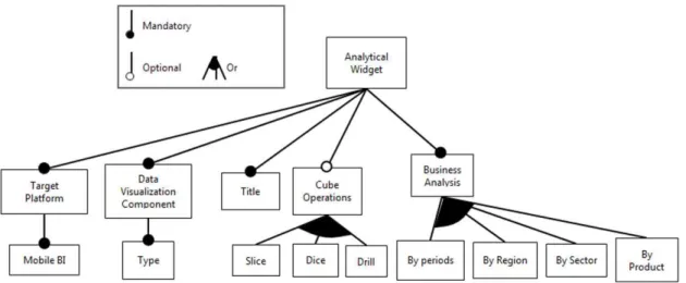 Figure 4.2: Feature Model describing the product family variability and commonalities