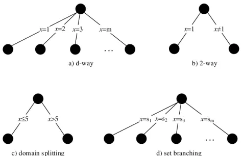 Fig. 2.1. Example of different branching schemes 
