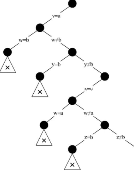 Fig. 4.2. Partial search tree before the restart, with 2-way branching. 