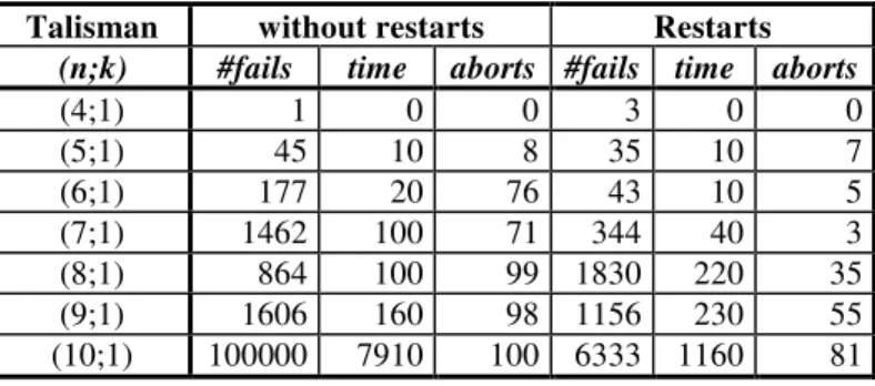 Table 4.4. Minimum number of fails, runtime and aborts, for 100 runs  Talisman  without restarts  Restarts 