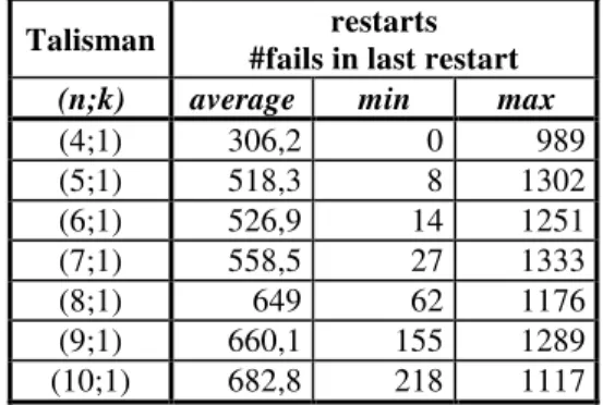 Table 4.5. Number of fails in the last restart of each run  Talisman  restarts 